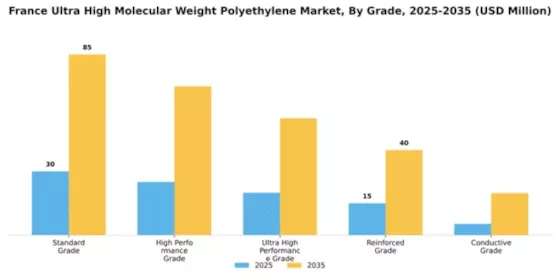 France Ultra High Molecular Weight Polyethylene Market Segment Image 3