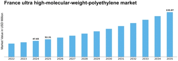 France Ultra High Molecular Weight Polyethylene Market Size