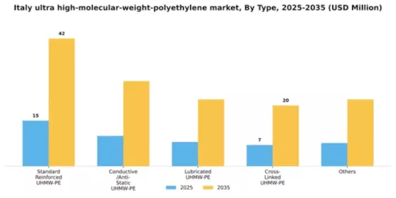 Italy Ultra High Molecular Weight Polyethylene Market Segment Image 2