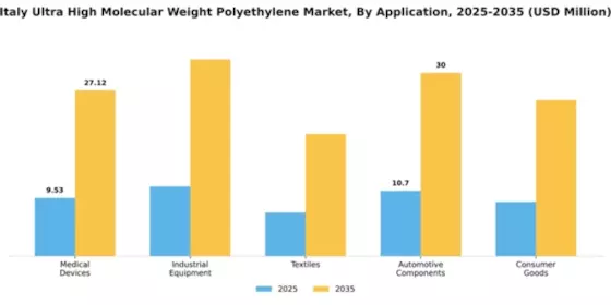 Italy Ultra High Molecular Weight Polyethylene Market Segment Image 0