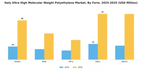 Italy Ultra High Molecular Weight Polyethylene Market Segment Image 3
