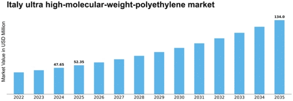 Italy Ultra High Molecular Weight Polyethylene Market Size