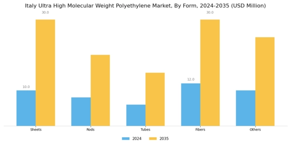 Italy Ultra High Molecular Weight Polyethylene Market Segment Image 0