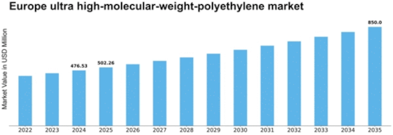 Europe Ultra High Molecular Weight Polyethylene Market Size