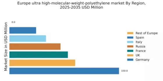 Europe Ultra High Molecular Weight Polyethylene Market Regional Image