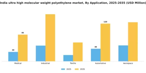 India Ultra High Molecular Weight Polyethylene Market Segment Image 0