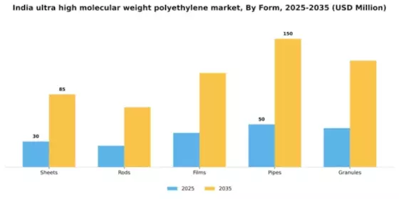 India Ultra High Molecular Weight Polyethylene Market Segment Image 2