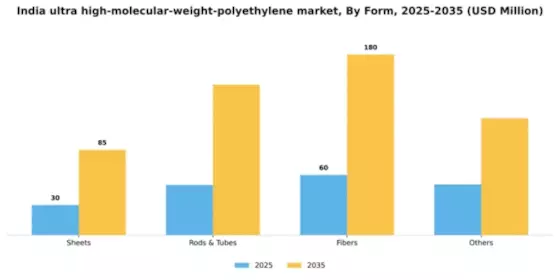 India Ultra High Molecular Weight Polyethylene Market Segment Image 1