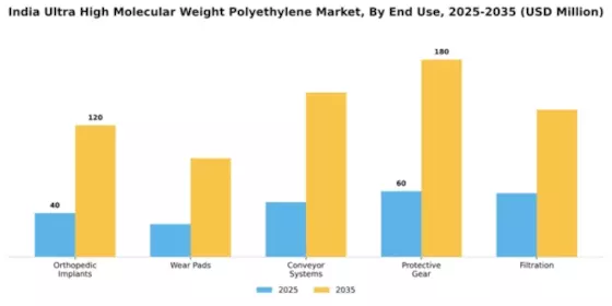 India Ultra High Molecular Weight Polyethylene Market Segment Image 1