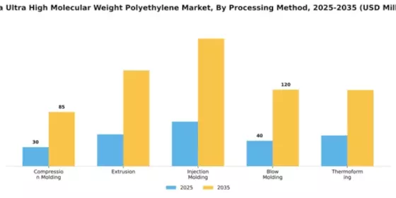 India Ultra High Molecular Weight Polyethylene Market Segment Image 3