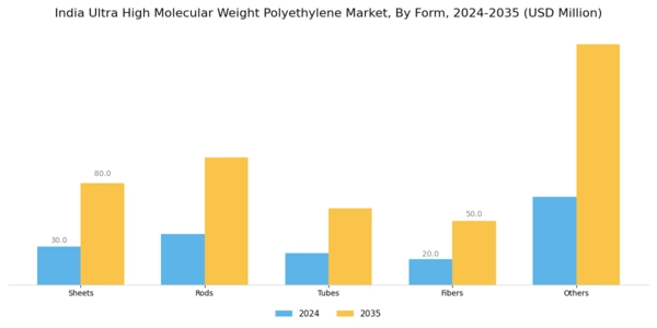 India Ultra High Molecular Weight Polyethylene Market Segment Image 0