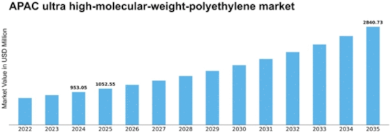 APAC Ultra High Molecular Weight Polyethylene Market Size