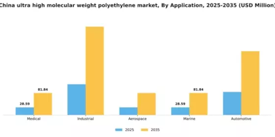 China Ultra High Molecular Weight Polyethylene Market Segment Image 0