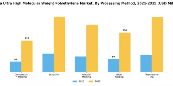 China Ultra High Molecular Weight Polyethylene Market Segment Image 4
