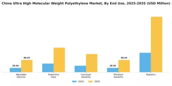 China Ultra High Molecular Weight Polyethylene Market Segment Image 1