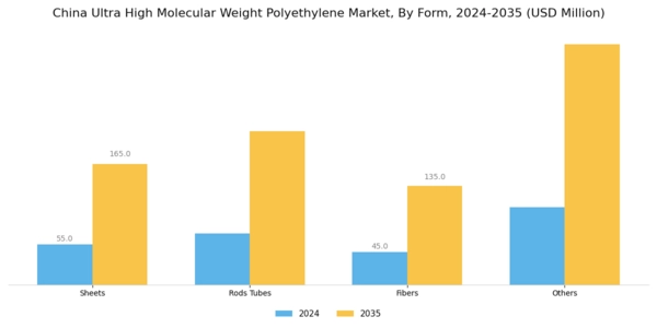 China Ultra High Molecular Weight Polyethylene Market Segment Image 0