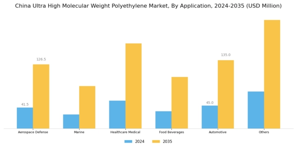 China Ultra High Molecular Weight Polyethylene Market Segment Image 2
