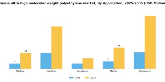 Russia Ultra High Molecular Weight Polyethylene Market Segment Image 0