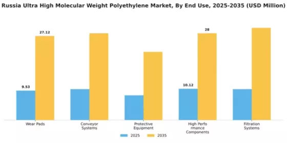 Russia Ultra High Molecular Weight Polyethylene Market Segment Image 1