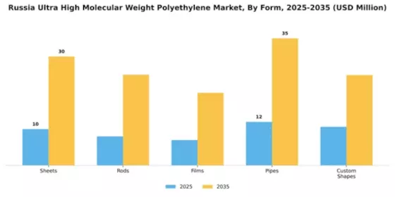 Russia Ultra High Molecular Weight Polyethylene Market Segment Image 2