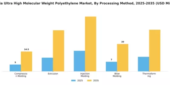 Russia Ultra High Molecular Weight Polyethylene Market Segment Image 3