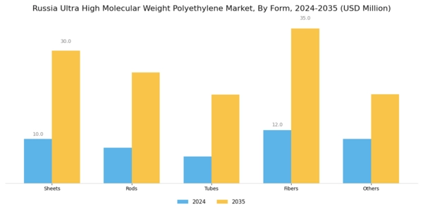 Russia Ultra High Molecular Weight Polyethylene Market Segment Image 0