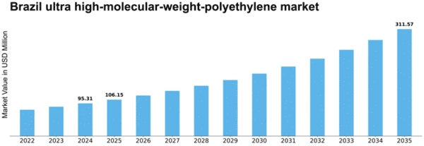 Brazil Ultra High Molecular Weight Polyethylene Market Size