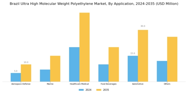 Brazil Ultra High Molecular Weight Polyethylene Market Segment Image 2