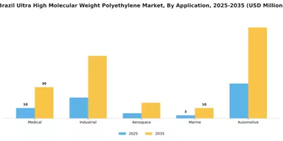 Brazil Ultra High Molecular Weight Polyethylene Market Segment Image 0