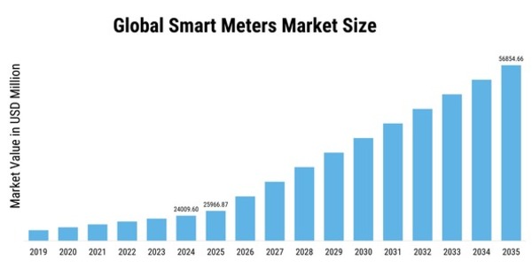 Smart Meters Market Size