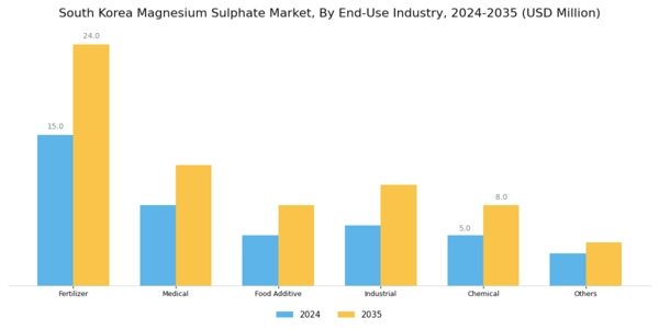 South Korea Magnesium Sulphate Market Segment Image 2