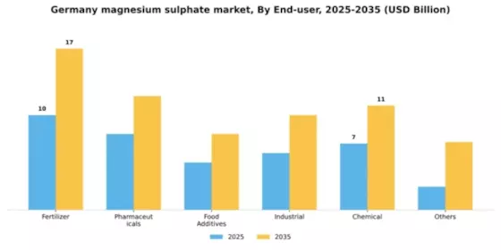 Germany Magnesium Sulphate Market Segment Image 0