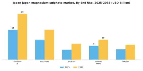 Japan Magnesium Sulphate Market Segment Image 2