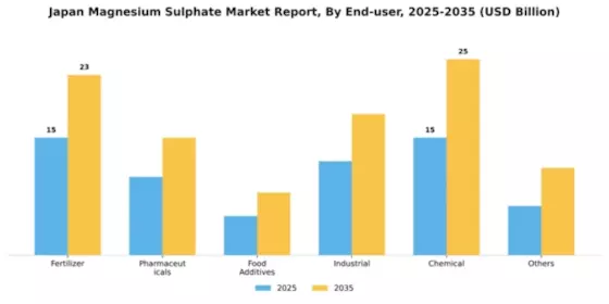 Japan Magnesium Sulphate Market Segment Image 0