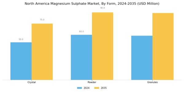 North America Magnesium Sulphate Market Segment Image 0