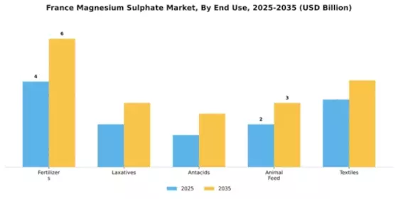 France Magnesium Sulphate Market Segment Image 2