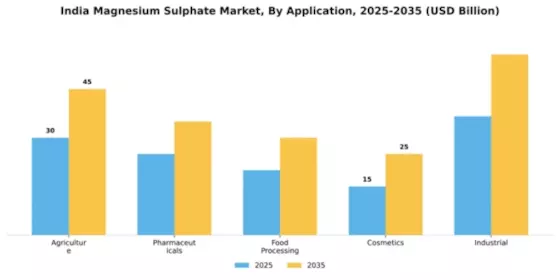 India Magnesium Sulphate Market Segment Image 0