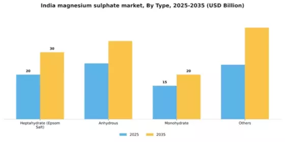 India Magnesium Sulphate Market Segment Image 2