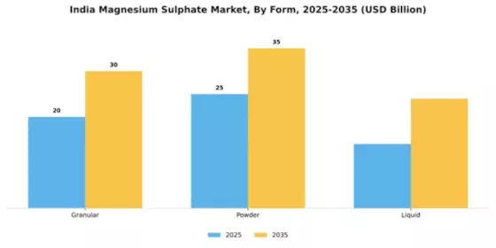 India Magnesium Sulphate Market Segment Image 3