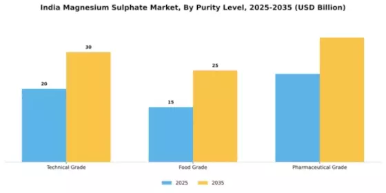 India Magnesium Sulphate Market Segment Image 4