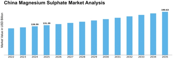 China Magnesium Sulphate Market Size