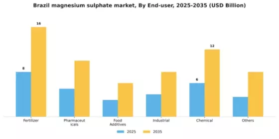 Brazil Magnesium Sulphate Market Segment Image 0