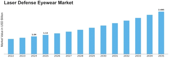 Laser Defense Eyewear Market Size