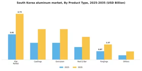 South Korea Aluminum Market Segment Image 1