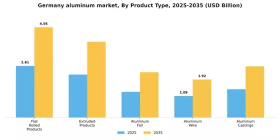 Germany Aluminum Market Segment Image 2