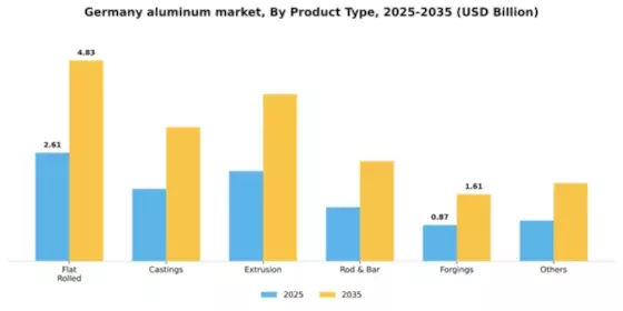 Germany Aluminum Market Segment Image 1