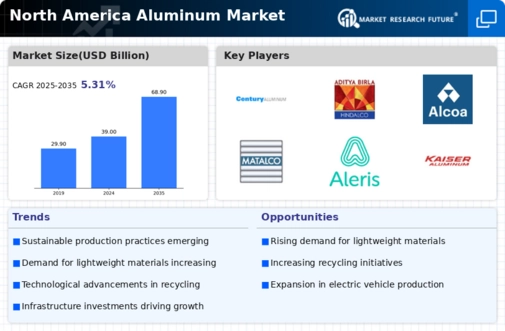 North America Aluminum Market Infographic
