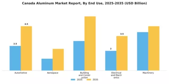 Canada Aluminum Market Segment Image 2