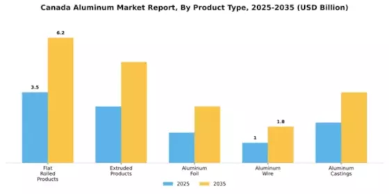 Canada Aluminum Market Segment Image 3