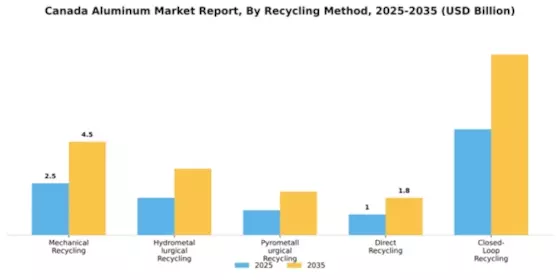 Canada Aluminum Market Segment Image 4